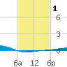 Horn Island tide chart for Monday, February 1, 2021