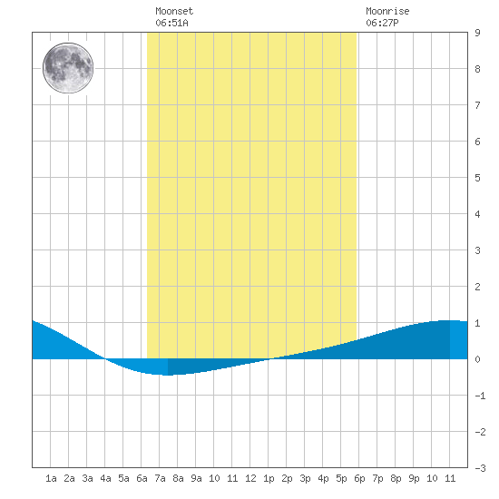 Horn Island tide chart for Saturday, February 27, 2021
