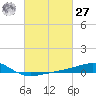 Horn Island tide chart for Saturday, February 27, 2021