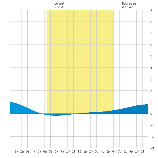 Horn Island tide chart for Sunday, February 28, 2021