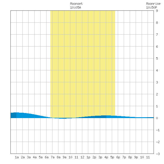 Horn Island tide chart for Tuesday, February 2, 2021
