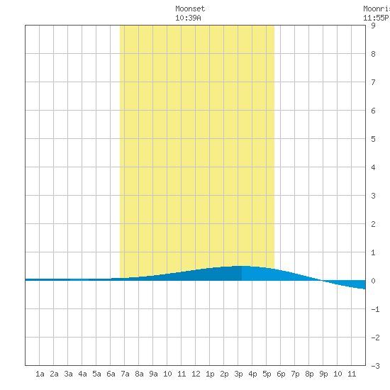 Horn Island tide chart for Wednesday, February 3, 2021