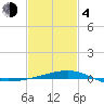 Horn Island tide chart for Thursday, February 4, 2021