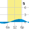 Horn Island tide chart for Friday, February 5, 2021