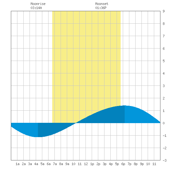 Horn Island tide chart for Sunday, February 7, 2021