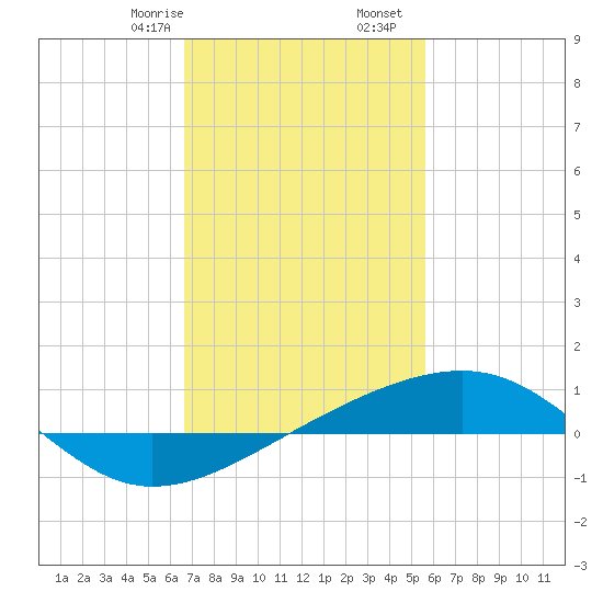 Horn Island tide chart for Monday, February 8, 2021