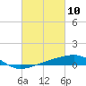 Horn Island tide chart for Wednesday, March 10, 2021