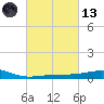 Horn Island tide chart for Saturday, March 13, 2021