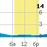 Horn Island tide chart for Sunday, March 14, 2021