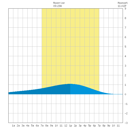 Horn Island tide chart for Wednesday, March 17, 2021