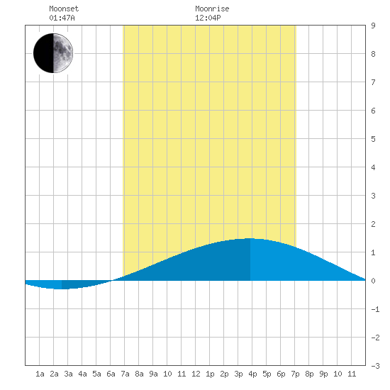 Horn Island tide chart for Sunday, March 21, 2021
