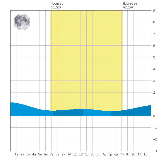 Horn Island tide chart for Sunday, March 28, 2021