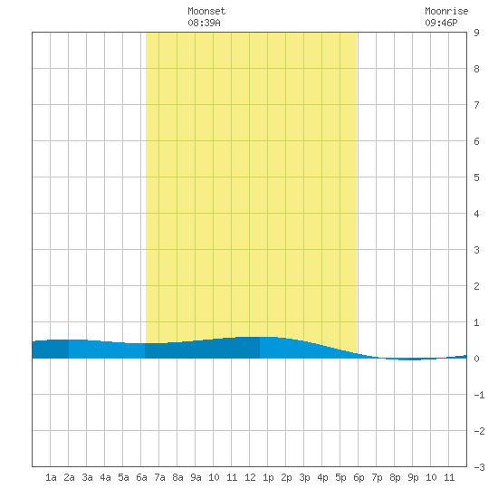 Horn Island tide chart for Tuesday, March 2, 2021