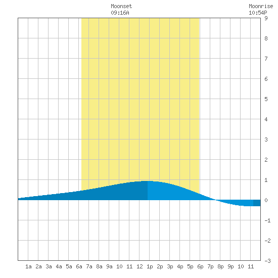 Horn Island tide chart for Wednesday, March 3, 2021
