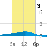 Horn Island tide chart for Wednesday, March 3, 2021