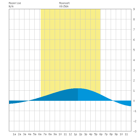 Horn Island tide chart for Thursday, March 4, 2021