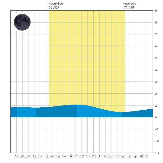 Horn Island tide chart for Sunday, April 11, 2021