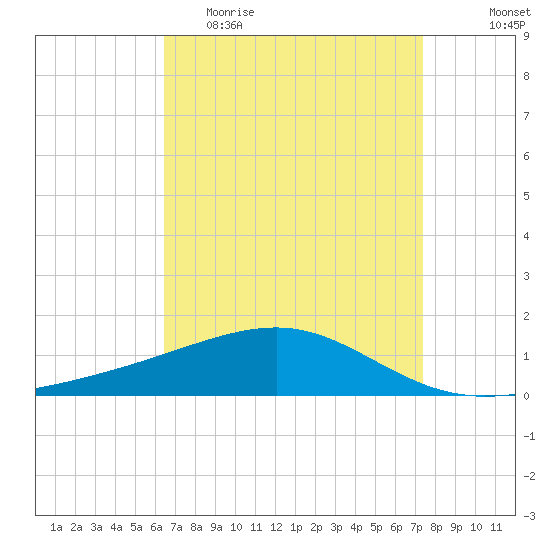 Horn Island tide chart for Thursday, April 15, 2021