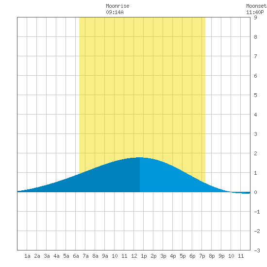 Horn Island tide chart for Friday, April 16, 2021