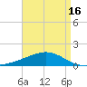 Horn Island tide chart for Friday, April 16, 2021