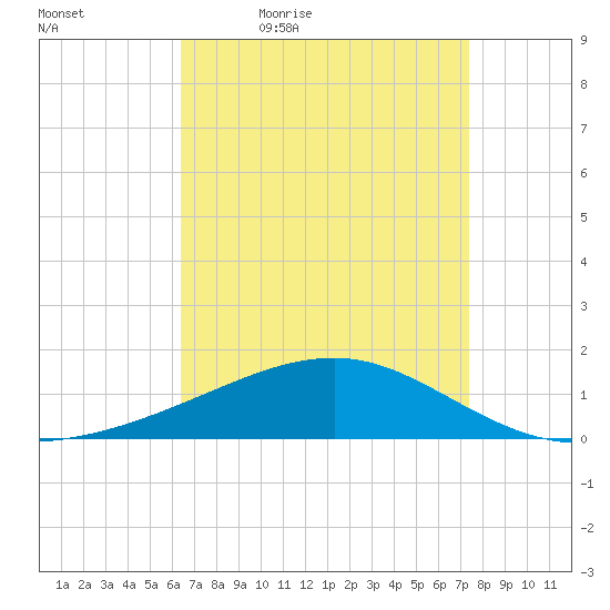 Horn Island tide chart for Saturday, April 17, 2021