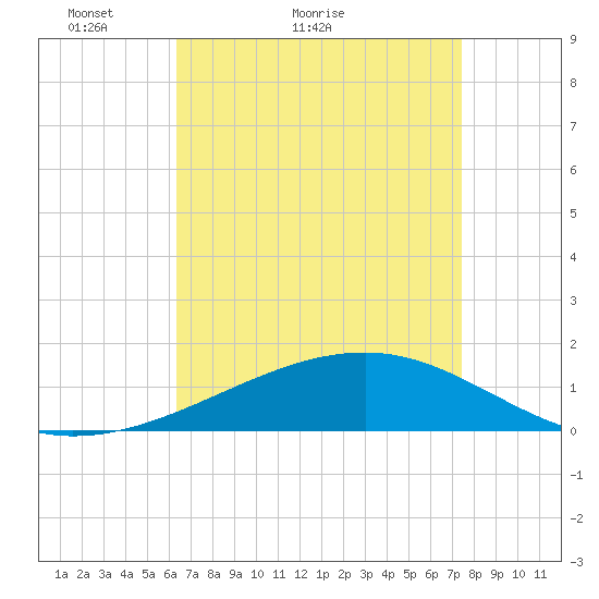 Horn Island tide chart for Monday, April 19, 2021