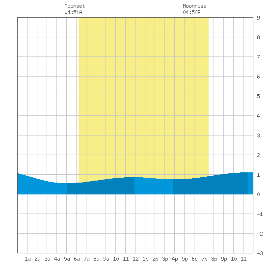 Horn Island tide chart for Saturday, April 24, 2021
