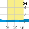 Horn Island tide chart for Saturday, April 24, 2021