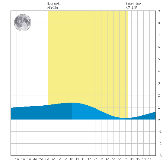 Horn Island tide chart for Monday, April 26, 2021