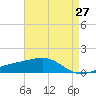 Horn Island tide chart for Tuesday, April 27, 2021