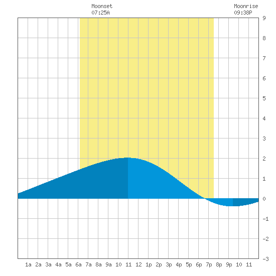 Horn Island tide chart for Wednesday, April 28, 2021