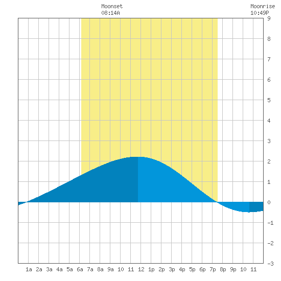 Horn Island tide chart for Thursday, April 29, 2021