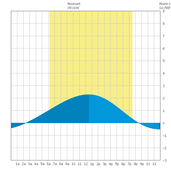 Horn Island tide chart for Friday, April 30, 2021