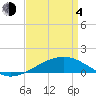 Horn Island tide chart for Sunday, April 4, 2021