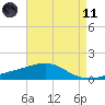 Horn Island tide chart for Tuesday, May 11, 2021