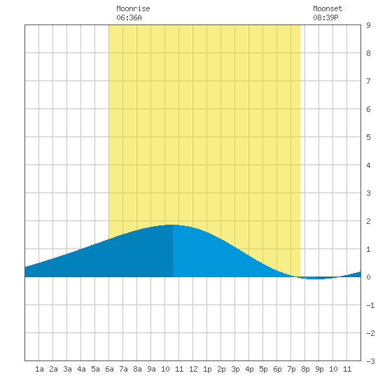 Horn Island tide chart for Wednesday, May 12, 2021