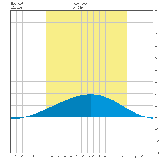 Horn Island tide chart for Monday, May 17, 2021