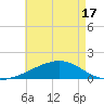 Horn Island tide chart for Monday, May 17, 2021