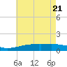 Horn Island tide chart for Friday, May 21, 2021