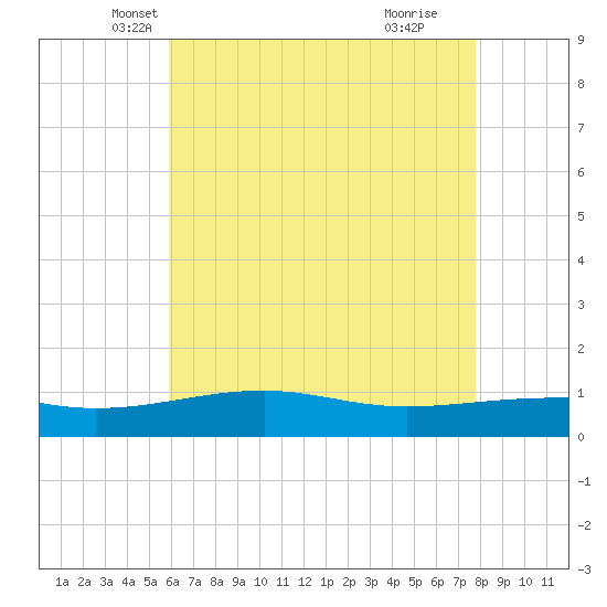 Horn Island tide chart for Saturday, May 22, 2021