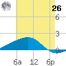 Horn Island tide chart for Wednesday, May 26, 2021