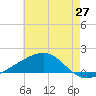 Horn Island tide chart for Thursday, May 27, 2021