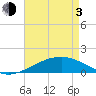 Horn Island tide chart for Monday, May 3, 2021