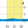 Horn Island tide chart for Friday, May 7, 2021