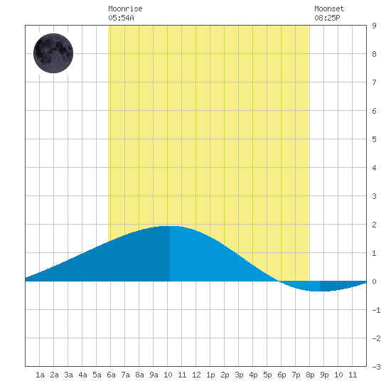 Horn Island tide chart for Thursday, June 10, 2021