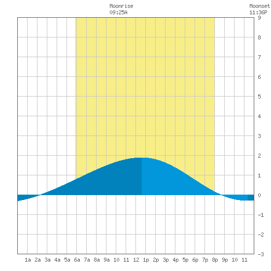Horn Island tide chart for Monday, June 14, 2021