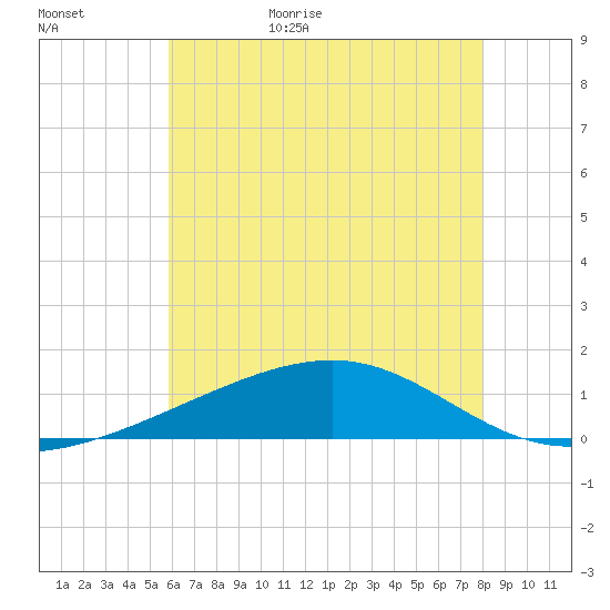 Horn Island tide chart for Tuesday, June 15, 2021
