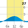 Horn Island tide chart for Sunday, June 27, 2021