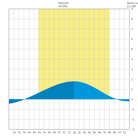 Horn Island tide chart for Monday, June 28, 2021