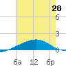 Horn Island tide chart for Monday, June 28, 2021